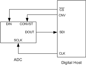 ADS8881C ADS8881I ai_cs_4wire_conex_1ADC_bas557.gif