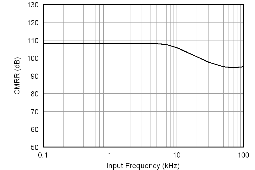 AMC1200 AMC1200B tc_cmrr-frq_bas542.png