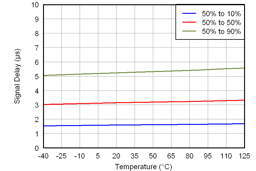 AMC1200 AMC1200B tc_delay-tmp_bas542.png