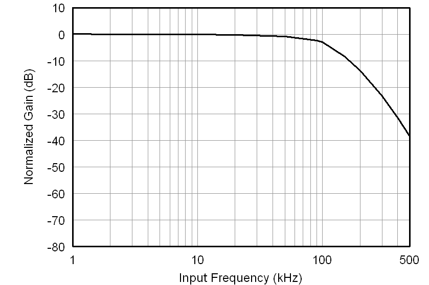 AMC1200 AMC1200B tc_gain-frq_bas542.png