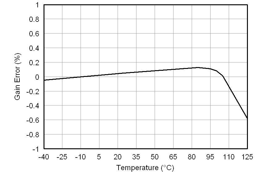 AMC1200 AMC1200B tc_gain-tmp_bas542.png