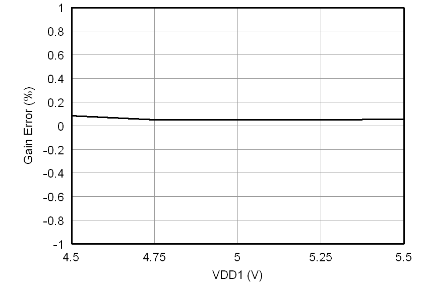 AMC1200 AMC1200B tc_gain-vdd1_bas542.png