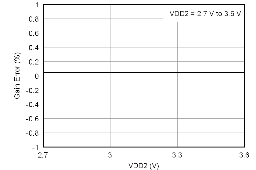 AMC1200 AMC1200B tc_gain-vdd2_27v_bas542.png