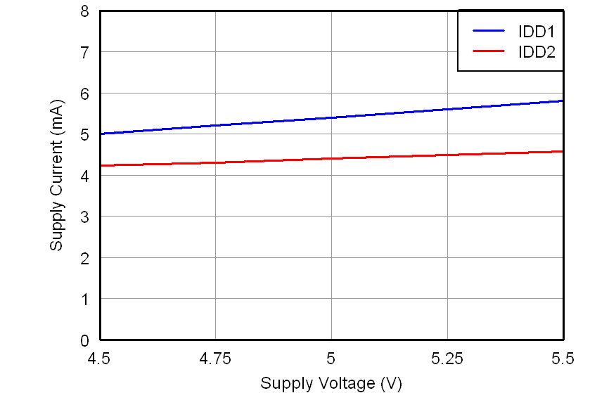 AMC1200 AMC1200B tc_idd-vdd_bas542.png