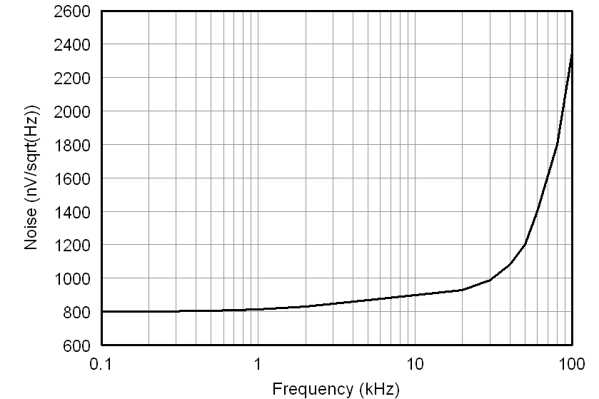 AMC1200 AMC1200B tc_noise-frq_bas542.png