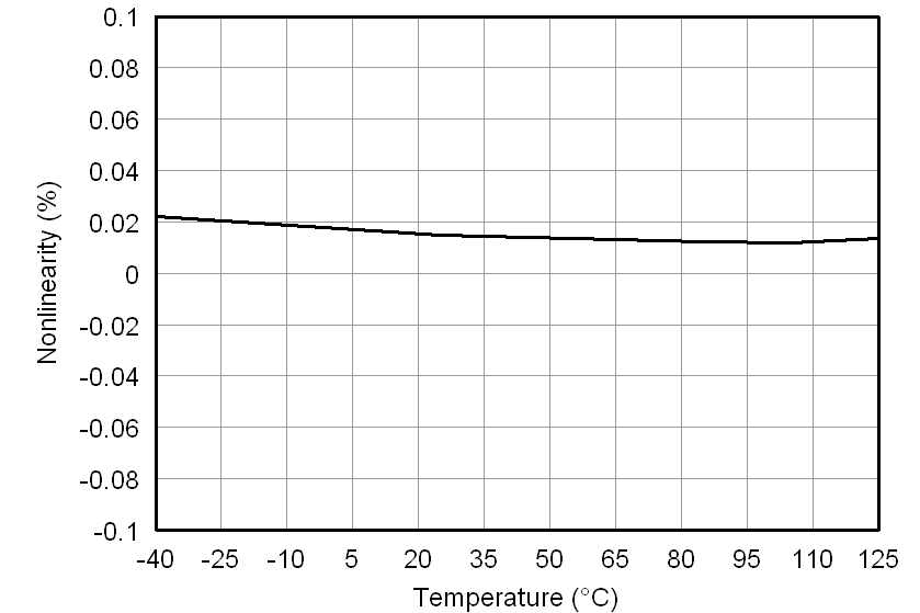 AMC1200 AMC1200B tc_nonlinearity-tmp_bas542.png