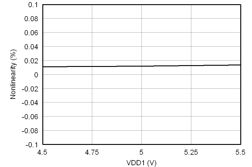 AMC1200 AMC1200B tc_nonlinearity-vdd1_bas542.png