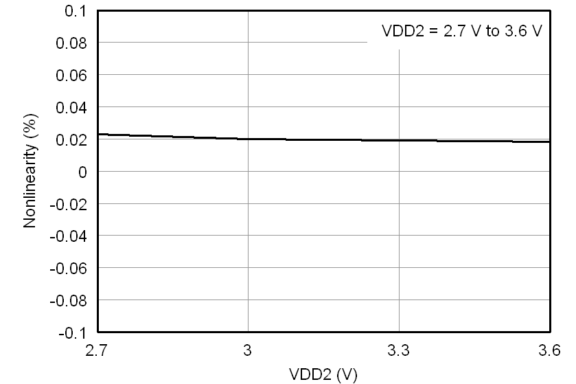 AMC1200 AMC1200B tc_nonlinearity-vdd2_27v_bas542.png