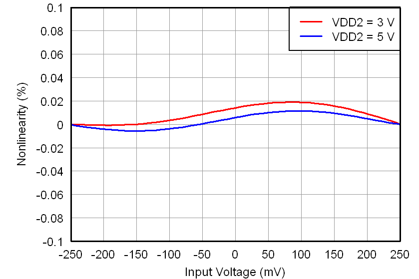 AMC1200 AMC1200B tc_nonlinearity-vin_bas542.png