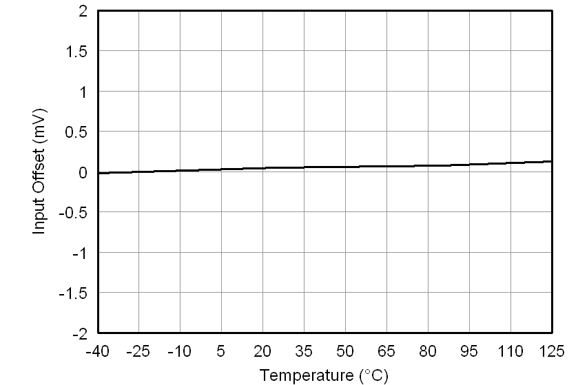 AMC1200 AMC1200B tc_offset-tmp_bas542.png