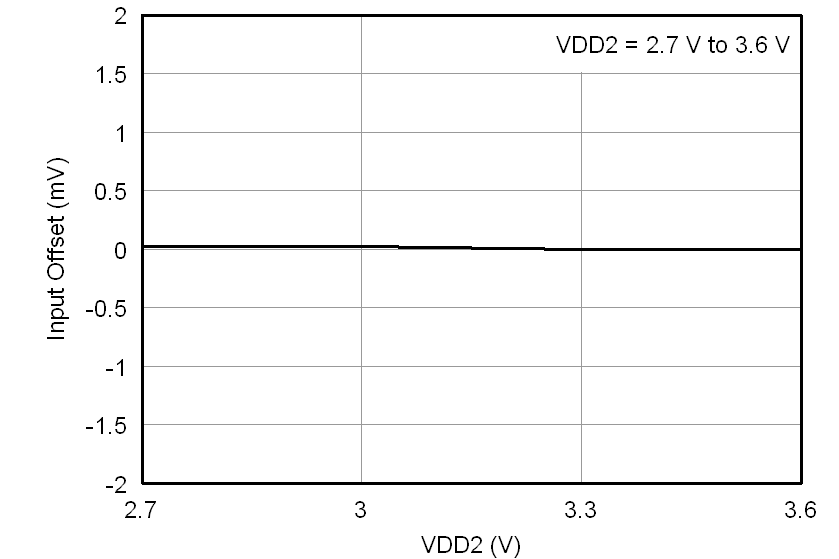 AMC1200 AMC1200B tc_offset-vdd2_27v_bas542.png