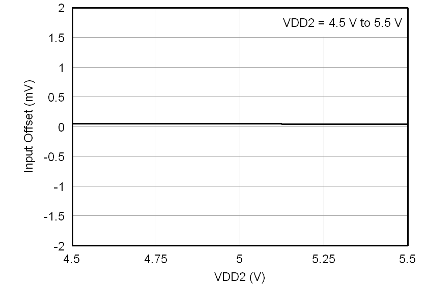 AMC1200 AMC1200B tc_offset-vdd2_45v_bas542.png