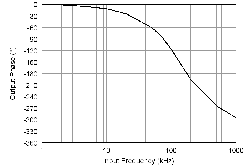 AMC1200 AMC1200B tc_phase-frq_bas542.png