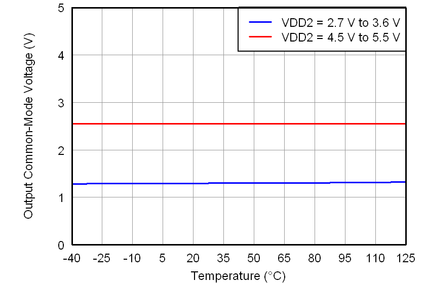 AMC1200 AMC1200B tc_vcm-tmp_bas542.png