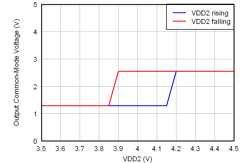 AMC1200 AMC1200B tc_vcm-vdd2_bas542.png