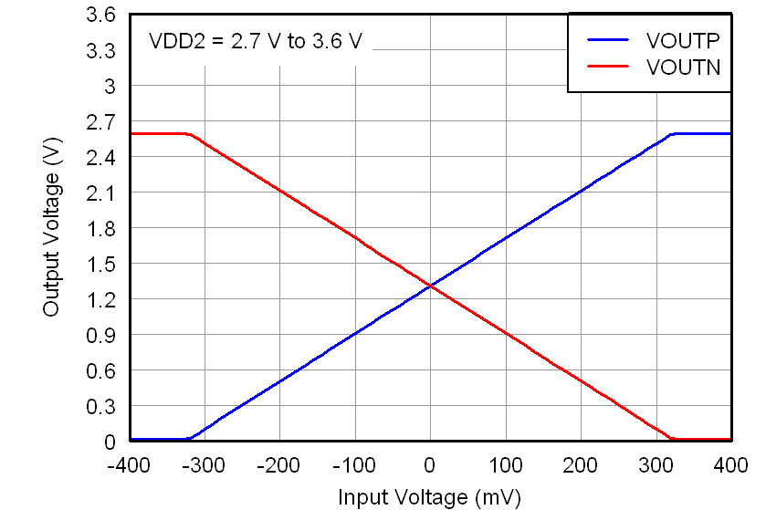 AMC1200 AMC1200B tc_vout-vin_27v_bas542.png