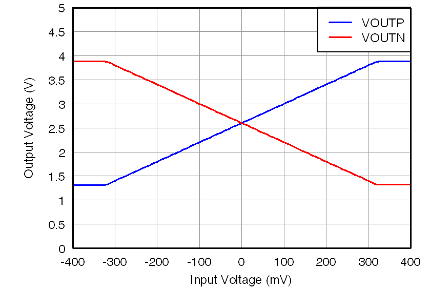 AMC1200 AMC1200B tc_vout-vin_bas542.png