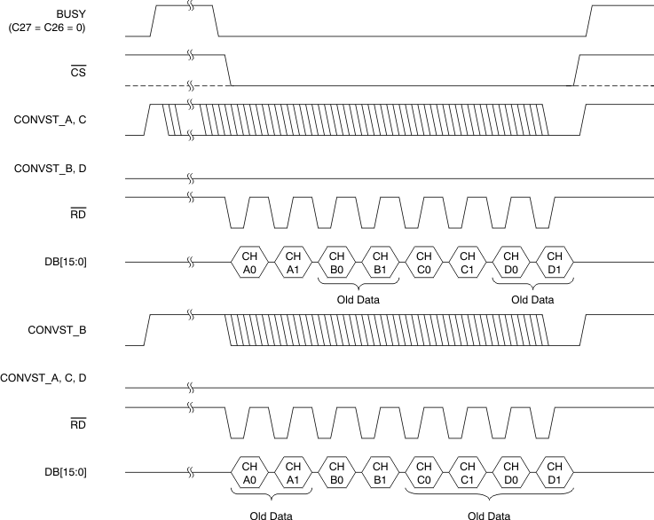 ADS8528 ADS8548 ADS8568 ai_tim_dout-convst_bas543.gif