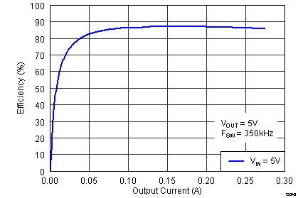 TPS55010 Efficiency_5V_FP_lvsav0.png