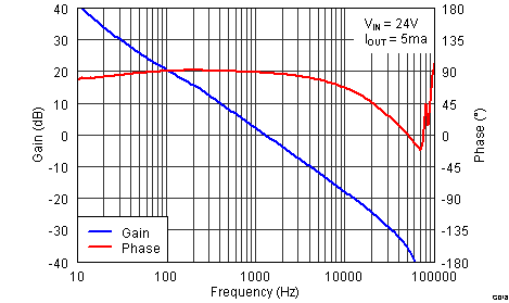 TPS54062 Gain_Phase_lvsav1.png