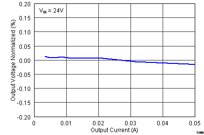 TPS54062 deviation_Current_lvsav1.png