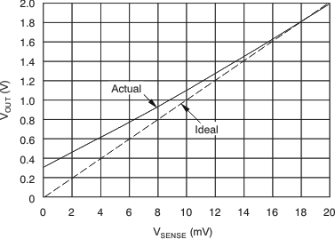 INA200-Q1 INA201-Q1 INA202-Q1 ai_ex_case1_3_bos374.gif