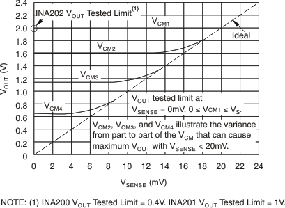 INA200-Q1 INA201-Q1 INA202-Q1 ai_ex_case2_bos374.gif