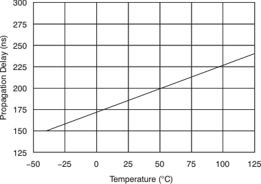 INA200-Q1 INA201-Q1 INA202-Q1 tc_comp_delay-tmp_bos374.gif