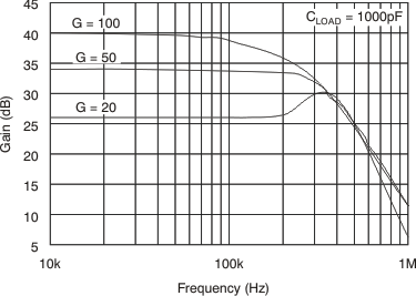 INA200-Q1 INA201-Q1 INA202-Q1 tc_g-frq_1k_bos374.gif