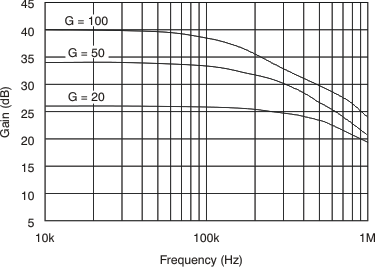 INA200-Q1 INA201-Q1 INA202-Q1 tc_g-frq_bos374.gif