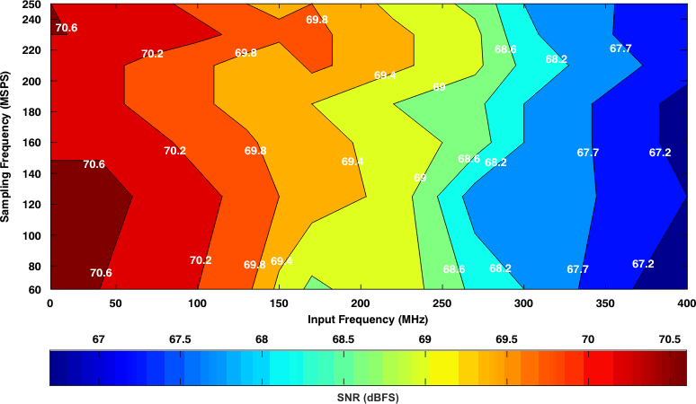 ADS4229 tc_contour_snr_0db_bas550.gif