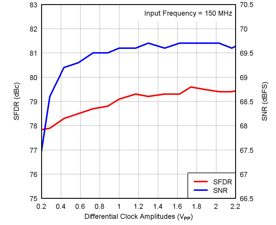 ADS4229 tc_perf-clkamp_150mhz_bas550.png