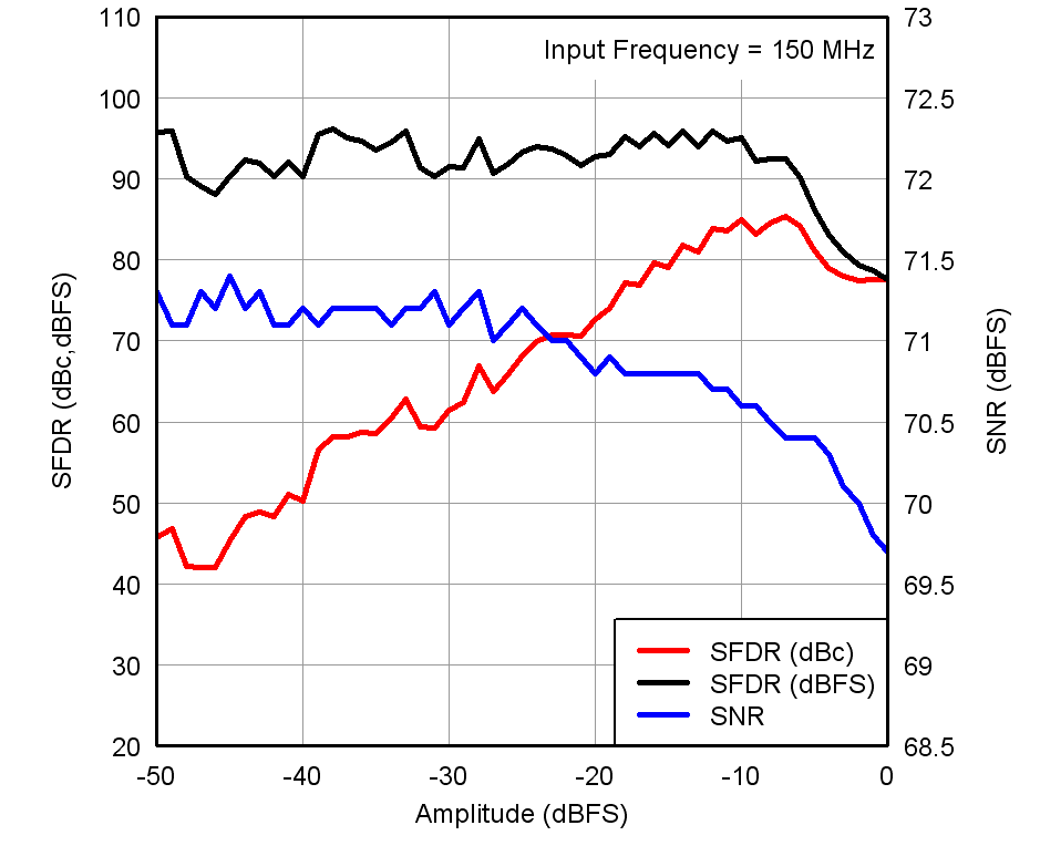 ADS4229 tc_perf-inamp_150mhz_bas550.png