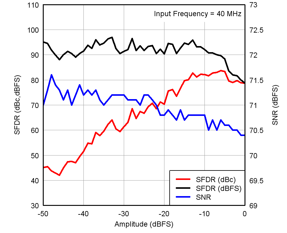 ADS4229 tc_perf-inamp_40mhz_bas550.png