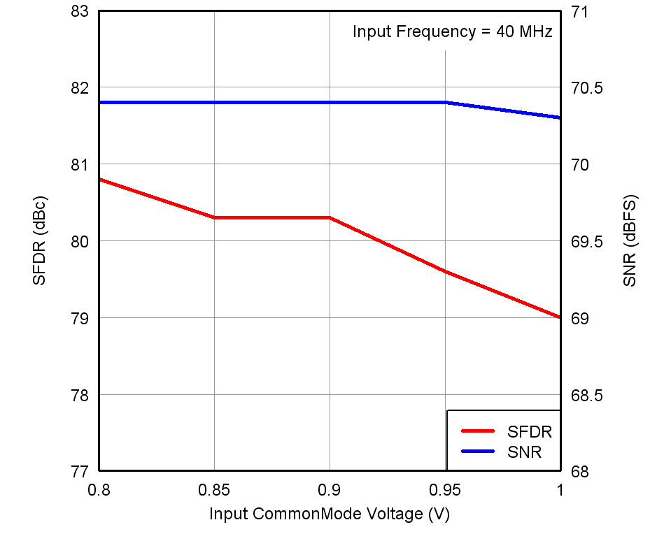 ADS4229 tc_perf-vcm_40mhz_bas550.png