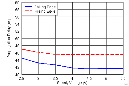 TLV3201 TLV3202 传播延迟与电源电压间的关系