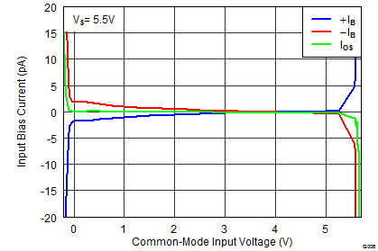 TLV3201 TLV3202 输入偏置电流和输入失调电流与共模输入电压间的关系