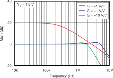 OPA314 OPA2314 OPA4314 tc_closed_loop_gain_fqcy_18v_bos563.gif