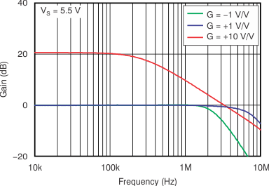 OPA314 OPA2314 OPA4314 tc_closed_loop_gain_fqcy_55v_bos563.gif