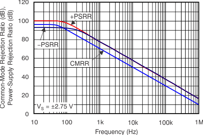 OPA314 OPA2314 OPA4314 tc_cmrr_psrr_fqcy_bos563.gif