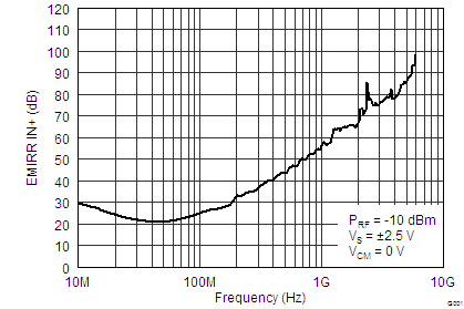 OPA314 OPA2314 OPA4314 tc_emirr_2314_bos563.png