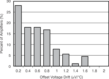 OPA314 OPA2314 OPA4314 tc_histo_voffset_drift_bos563.gif