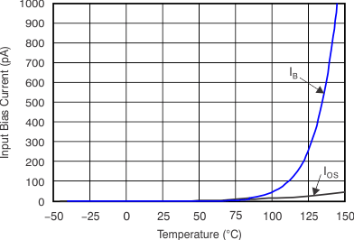 OPA314 OPA2314 OPA4314 tc_input_bias_temp_bos563.gif