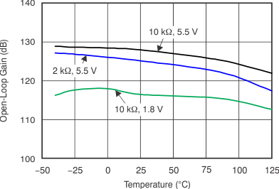 OPA314 OPA2314 OPA4314 tc_open_loop_gain_temp_bos563.gif