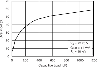 OPA314 OPA2314 OPA4314 tc_sm_sig_ovrsht_cap_load_bos563.gif