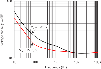 OPA314 OPA2314 OPA4314 tc_vin_spec_density_fqcy_bos563.gif