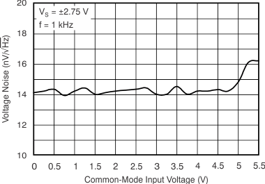 OPA314 OPA2314 OPA4314 tc_vnoise_vcm_bos563.gif