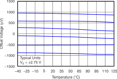 OPA314 OPA2314 OPA4314 tc_vos_temp_bos563.gif