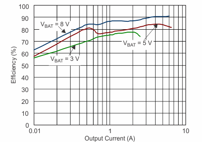 TPS43335-Q1 TPS43336-Q1 g_efficiency_across_output_currents_boost_lvsa82.gif