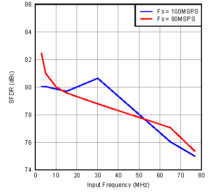 ADS5263 G010_SFDR_INPUT_Frq.png